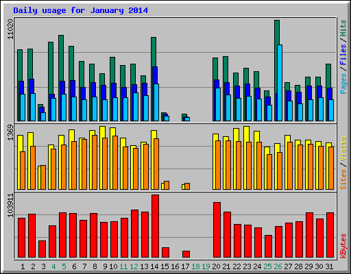 Daily usage for January 2014