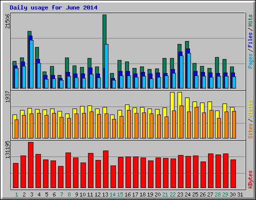 Daily usage for June 2014