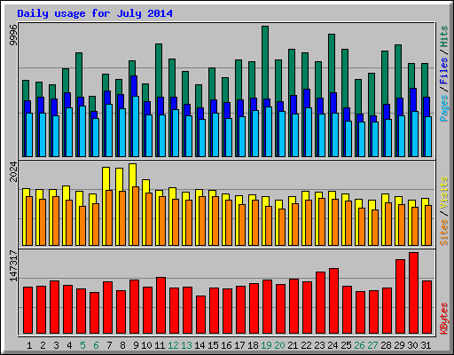 Daily usage for July 2014